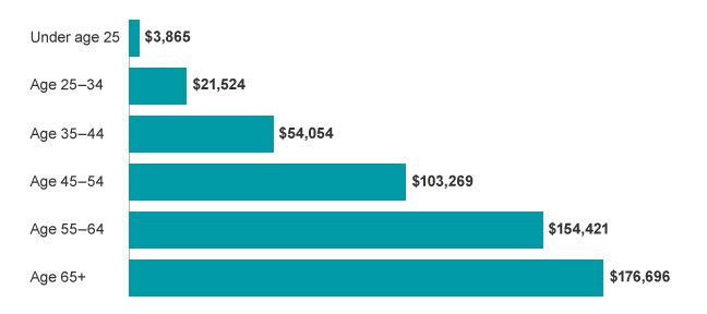 How Much Should I Have Saved For Retirement By 30