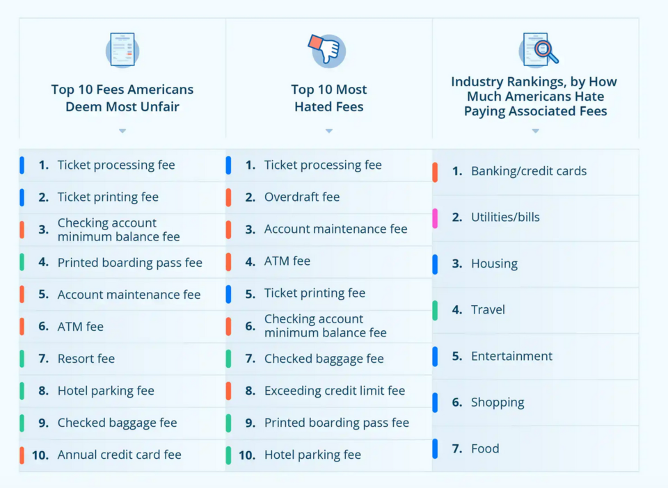 most hated fees in america