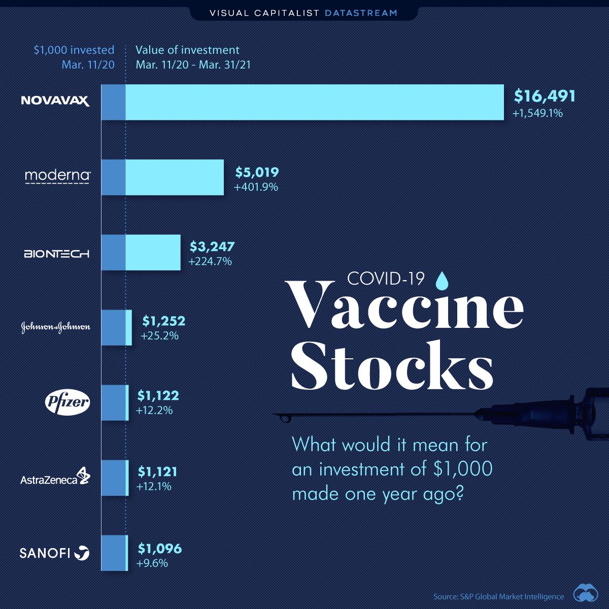 What if you'd invested $1,000 in each of the major vaccine stocks?