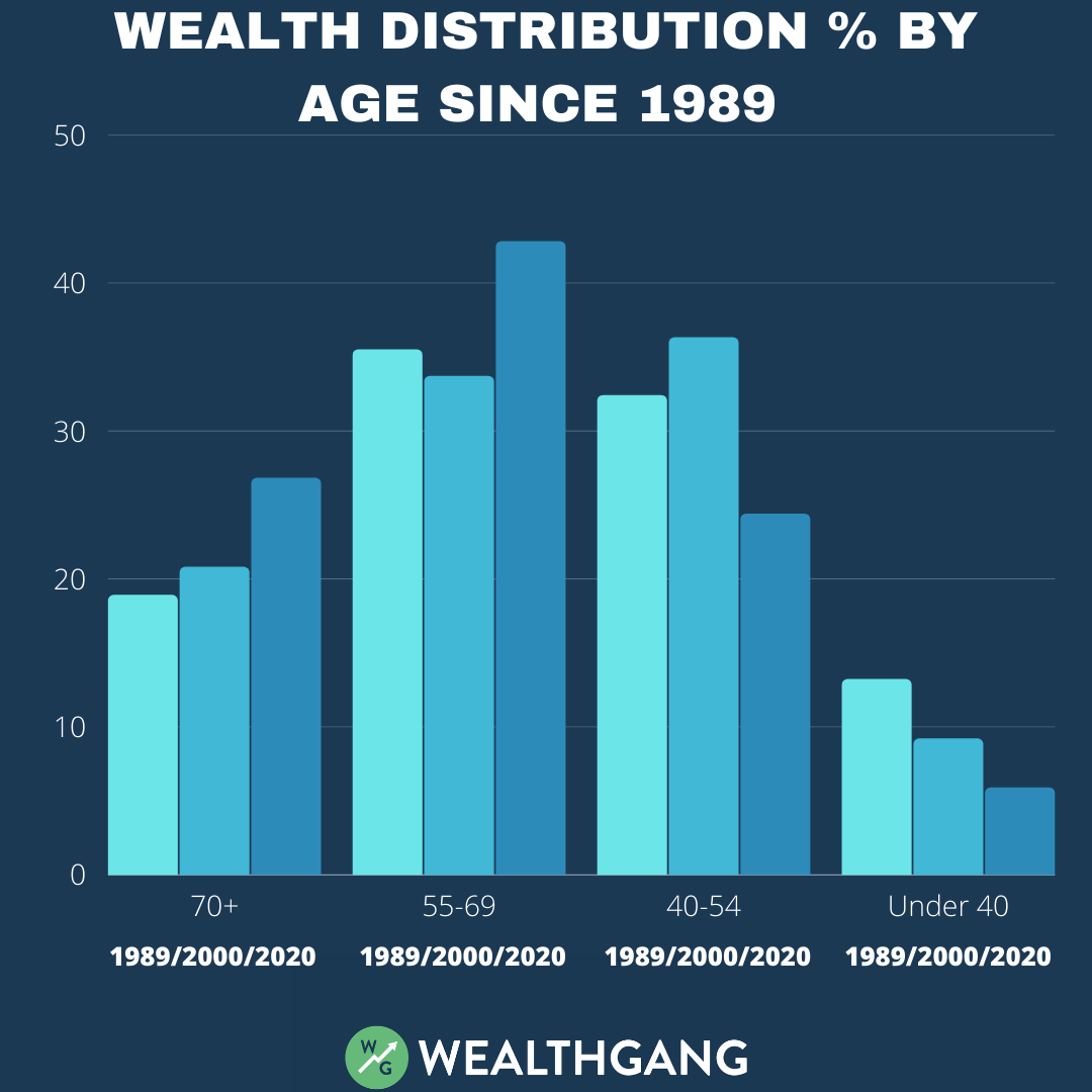 Wealth Distribution In The U.S. Since 1989 By Race, Age And Education