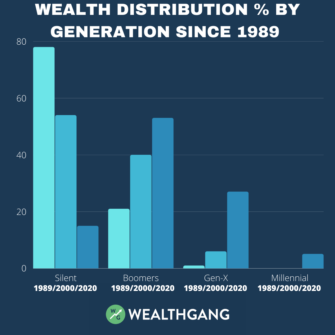wealth-distribution-in-the-us-by-generation