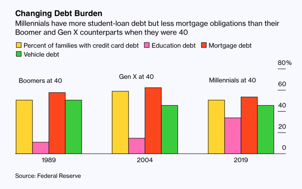 millennial debt
