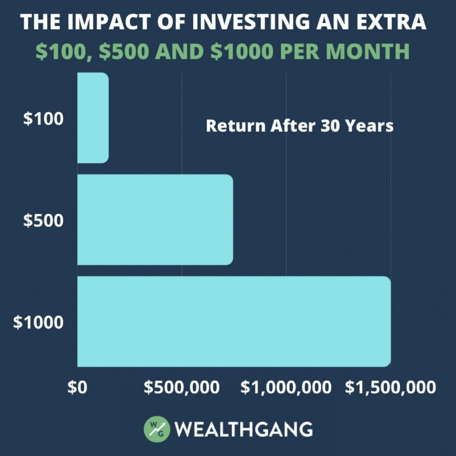 how investing extra money impacts retirement