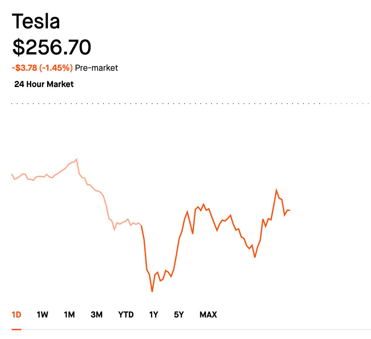 Tesla premarket October 25, 2024