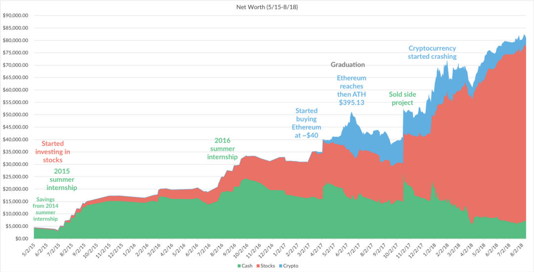 A stacked area chart showing net worth from 2015 to 2018 with cash, stocks, and crypto investments. Key events like buying Ethereum at $40 and graduation are labeled. Crypto’s value spikes, then crashes in 2018.