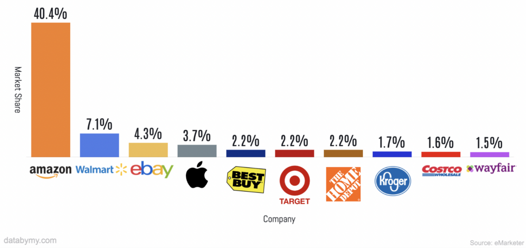 Bar chart titled "Top 10 US E-Commerce Companies by Market Share 2021." Amazon leads with 40.4%, followed by Walmart (7.1%), eBay (4.3%), Apple (3.7%), Best Buy, Target, and others.