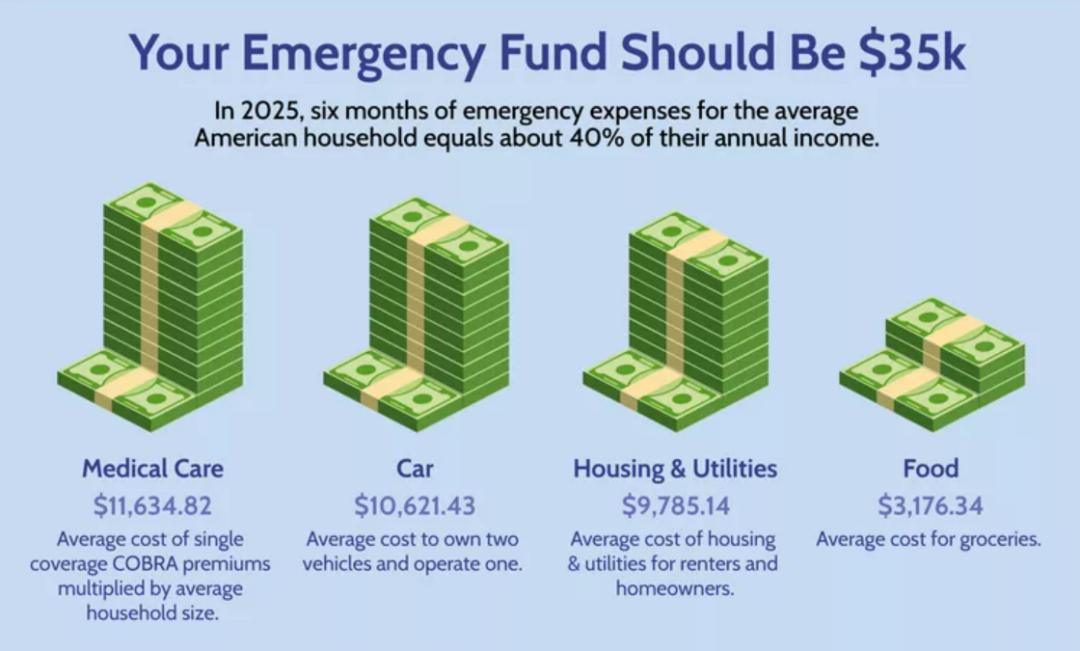 Infographic showing a recommendation for a $35k emergency fund, with stacked cash icons and average six-month expenses for medical care, car, housing & utilities, and food, totaling around $35,000 for an average household.