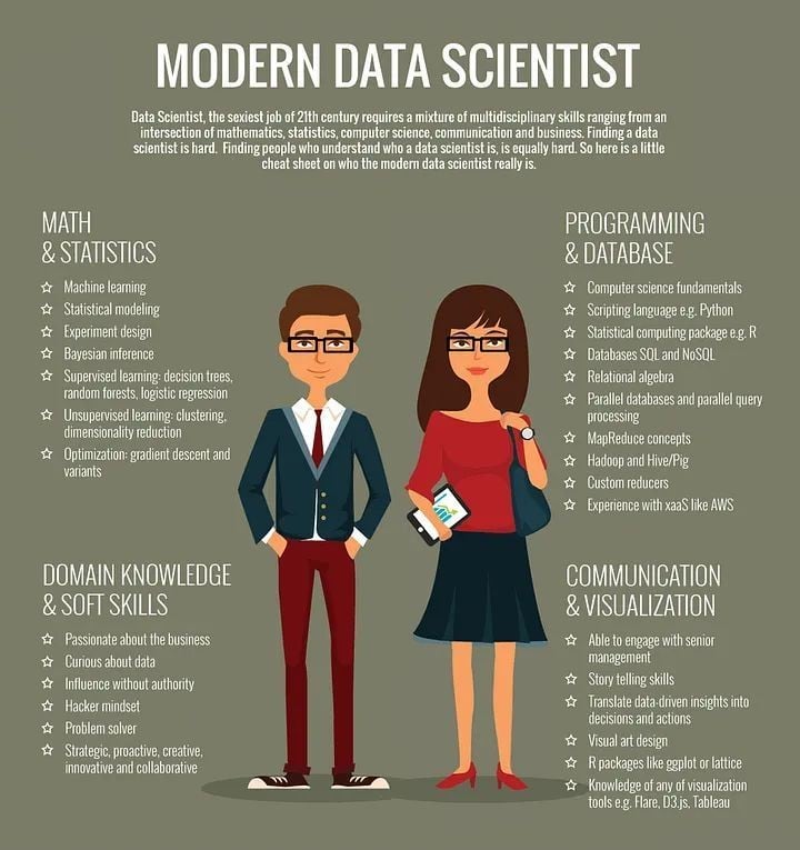 An infographic titled "Modern Data Scientist" features illustrated man and woman surrounded by lists of required skills in math, programming, domain knowledge, and communication, plus a brief description at the top.
