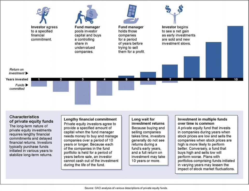 A timeline chart explains how private equity funds work, showing steps from investor agreement to fund manager actions, investment returns increasing over years, and key characteristics of private equity funds in a summary box below.