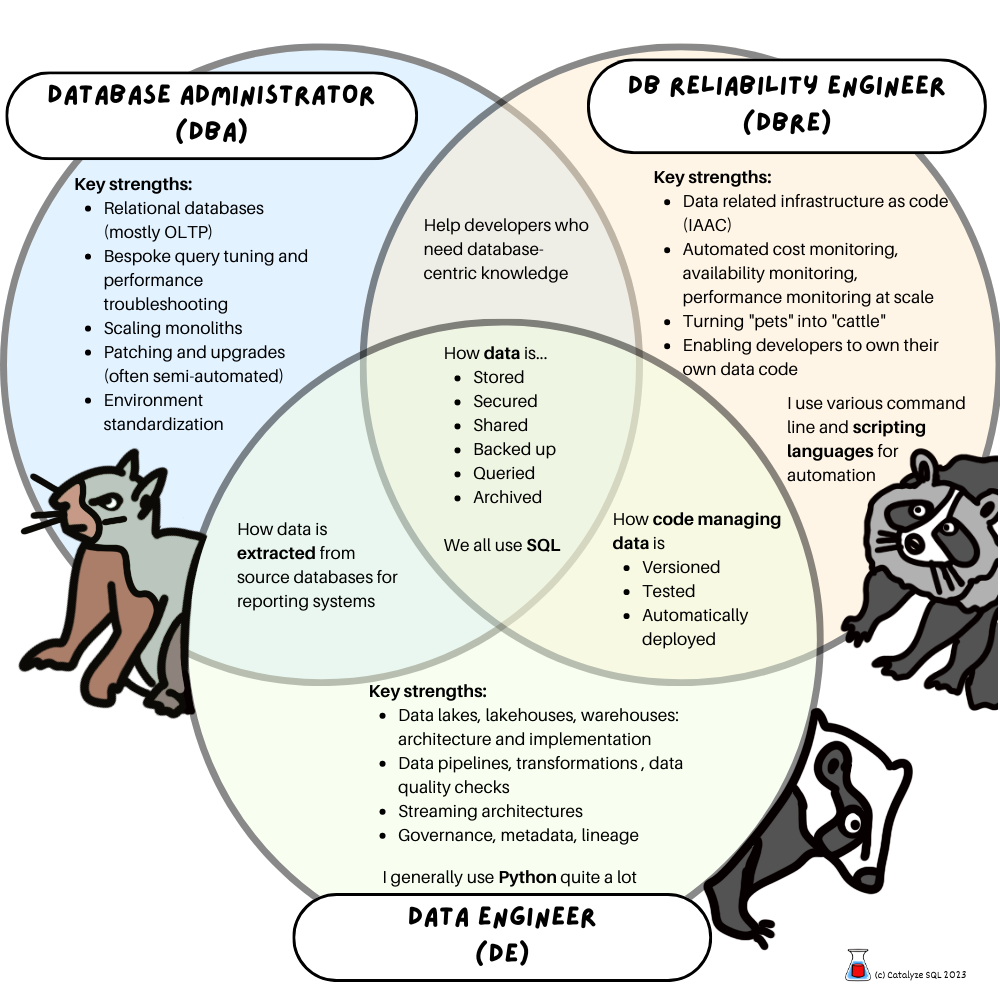 Three animals labeled as a database administrator, a DB reliability engineer, and a data engineer with overlapping lists showing their distinct and shared skills, knowledge, and strengths in database management and engineering.
