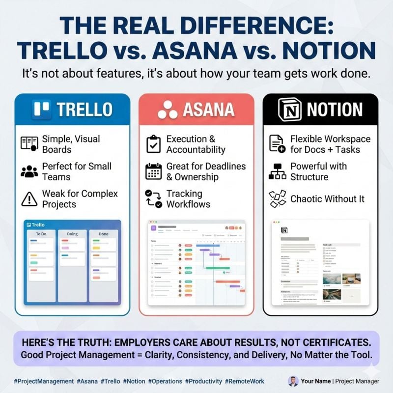 Infographic comparing Trello, Asana, and Notion for team work. Trello highlights simplicity and visuals, Asana focuses on deadlines and tracking, Notion offers flexibility but warns it can get chaotic without structure.