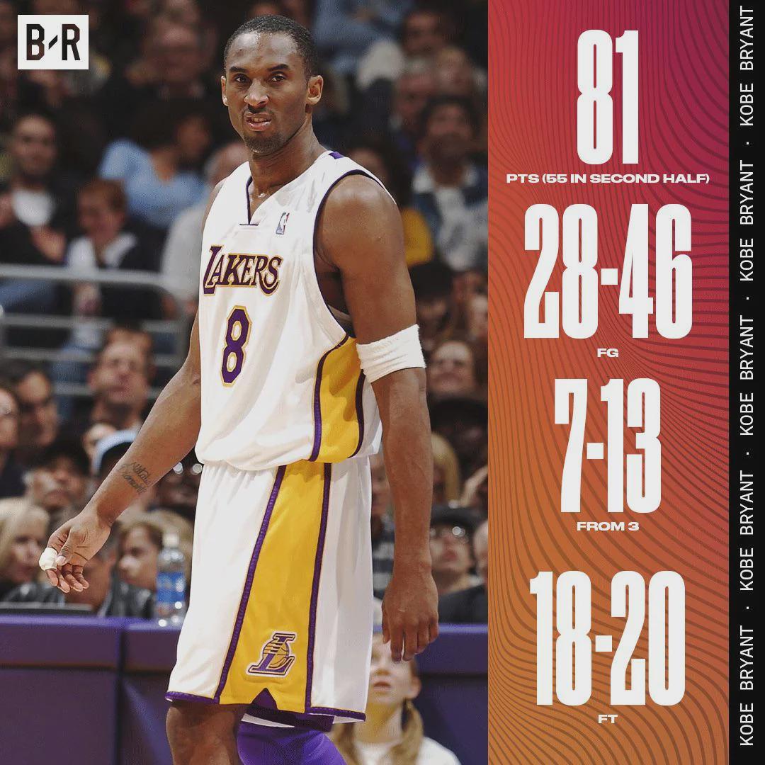 Kobe Bryant, wearing a Lakers jersey #8, stands on the basketball court. Next to him are his historic stats: 81 points, 28-46 FG, 7-13 3PT, 18-20 FT. B/R and Kobe Bryant text border the image.