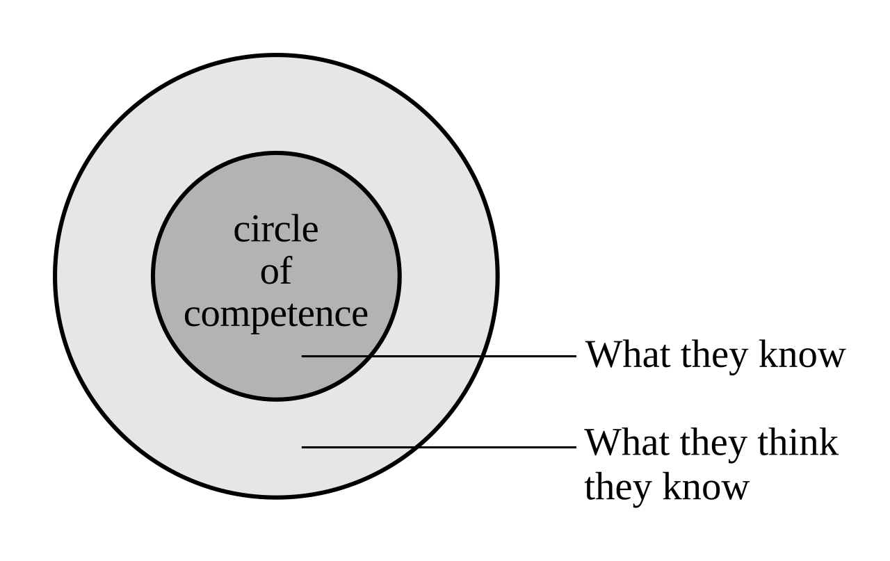 A diagram shows a smaller grey circle labeled "circle of competence" inside a larger light grey circle labeled "what you think is your circle of competence," illustrating the idea of self-awareness about one's true abilities.