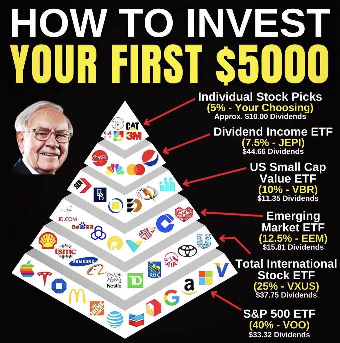 Infographic titled “How to Invest Your First $5000” with a pyramid divided into six sections showing types of investments, example logos, dividend yields, and estimated dividends, plus a smiling man in glasses (Warren Buffett) on the left.
