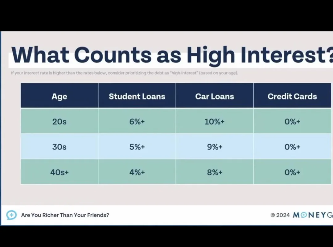 A chart titled "What Counts as High Interest?" shows high interest rates for student loans, car loans, and credit cards by age group: 20s, 30s, and 40s+. Rates decrease with age; credit cards always at 0%.