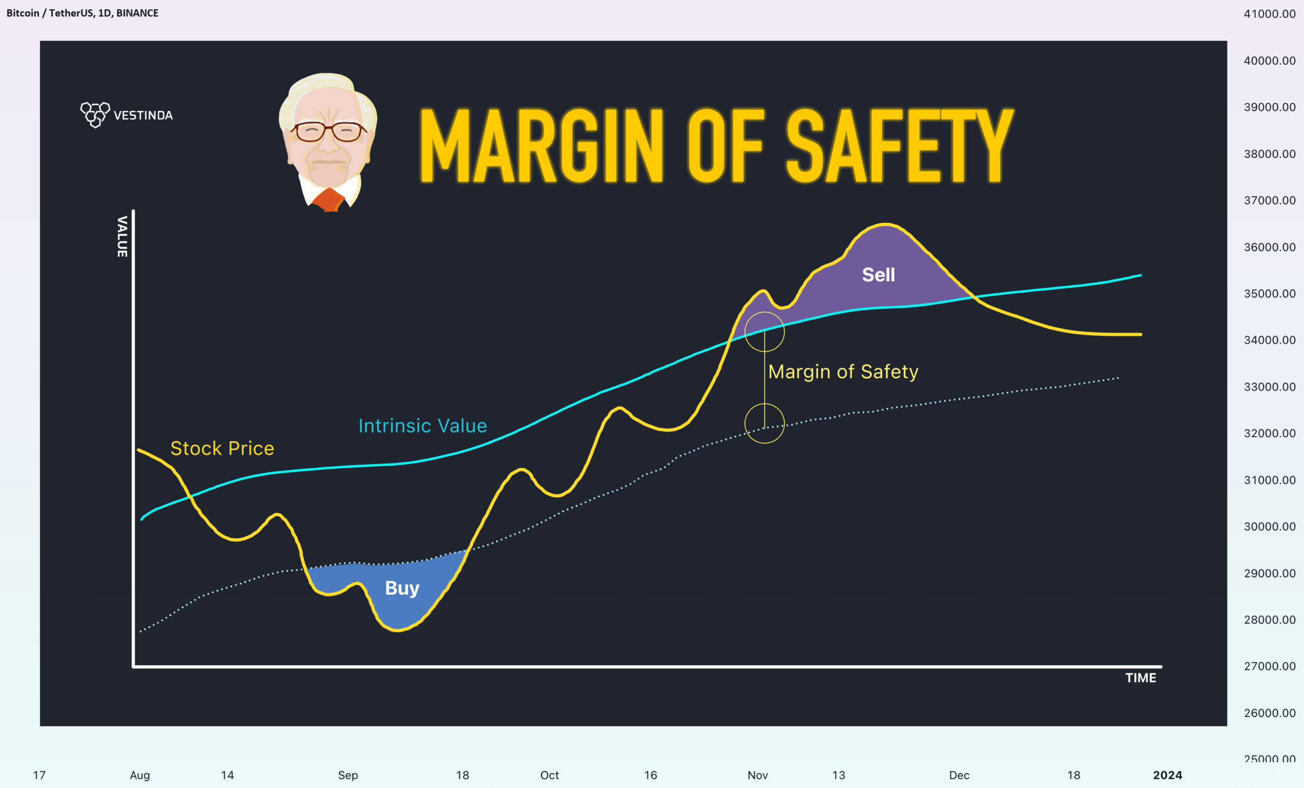 A graph showing stock price (yellow line), intrinsic value (blue line), and margin of safety area; "Buy" marked at low price, "Sell" at peak, with "MARGIN OF SAFETY" headline and cartoon of Warren Buffett above.