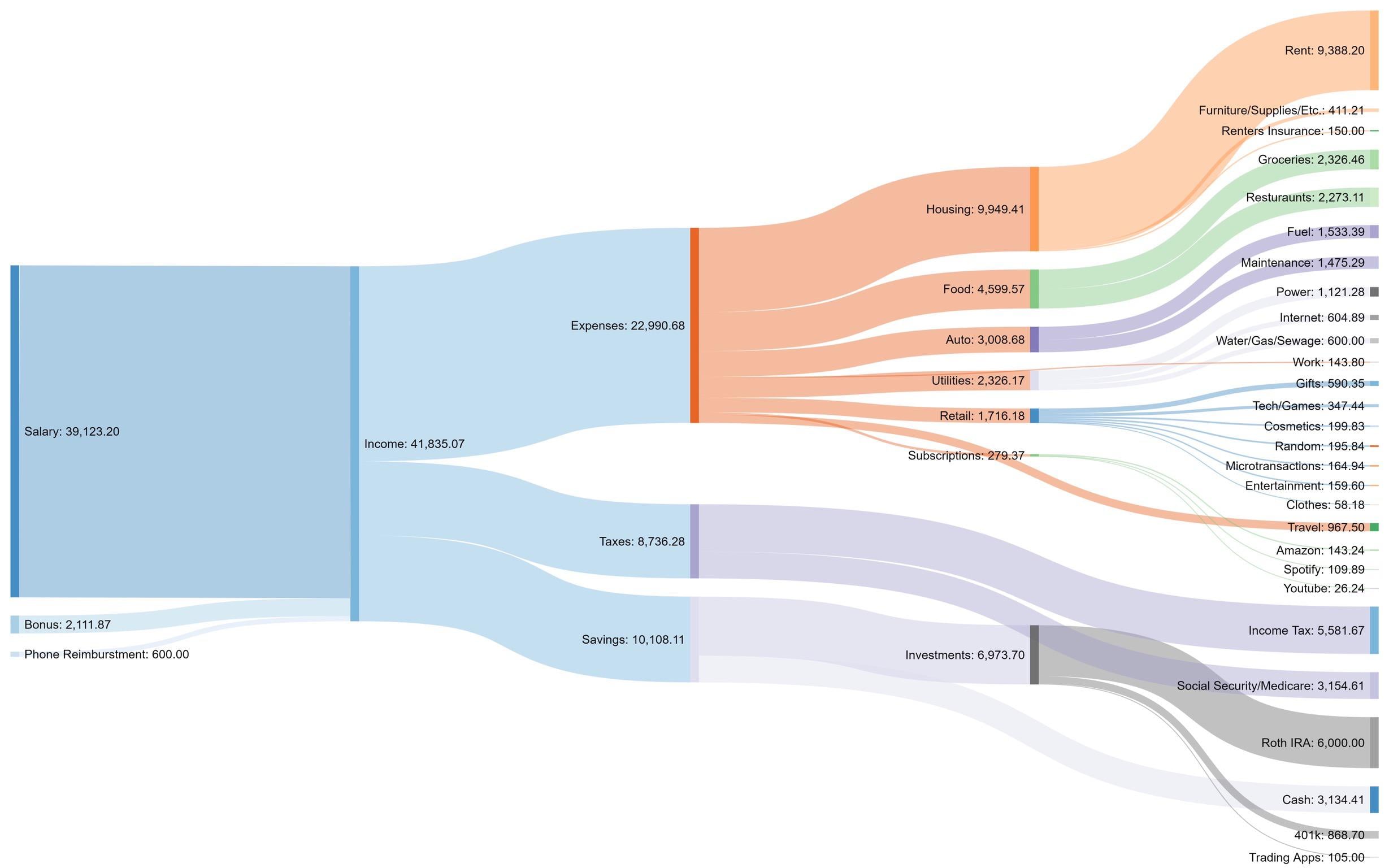 A flow chart diagram of personal finances showing income sources on the left, expenses in the center, and detailed spending categories such as housing, food, and utilities on the right, with labeled monetary amounts for each.