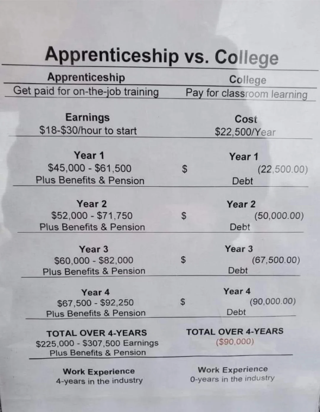 A comparison chart of apprenticeship vs. college shows costs, earnings, and work experience over four years, with apprenticeship yielding income and benefits, while college accrues debt and lacks industry experience.