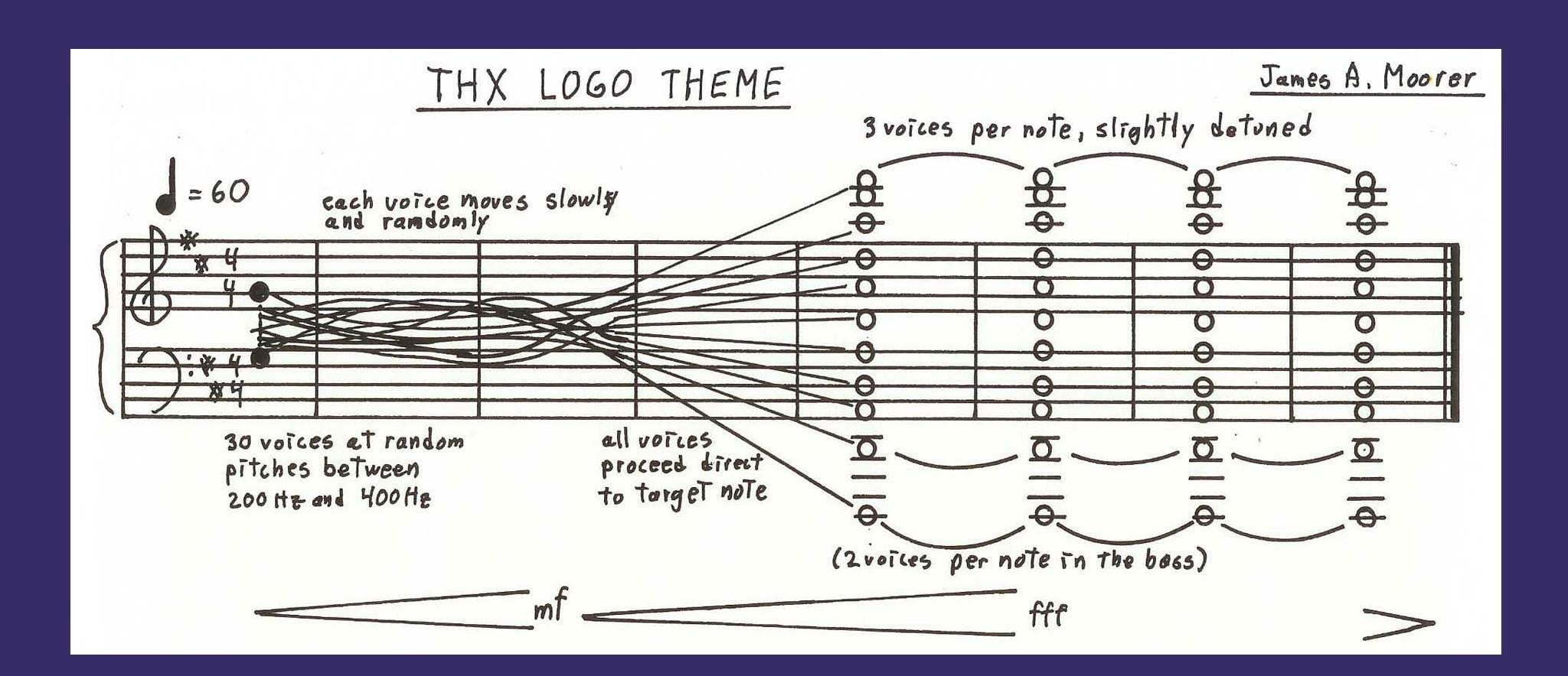 Sheet music for the THX logo theme by James A. Moorer, showing 30 random pitches converging to 3 detuned final notes, with handwritten instructions about tempo, randomness, and pitch.