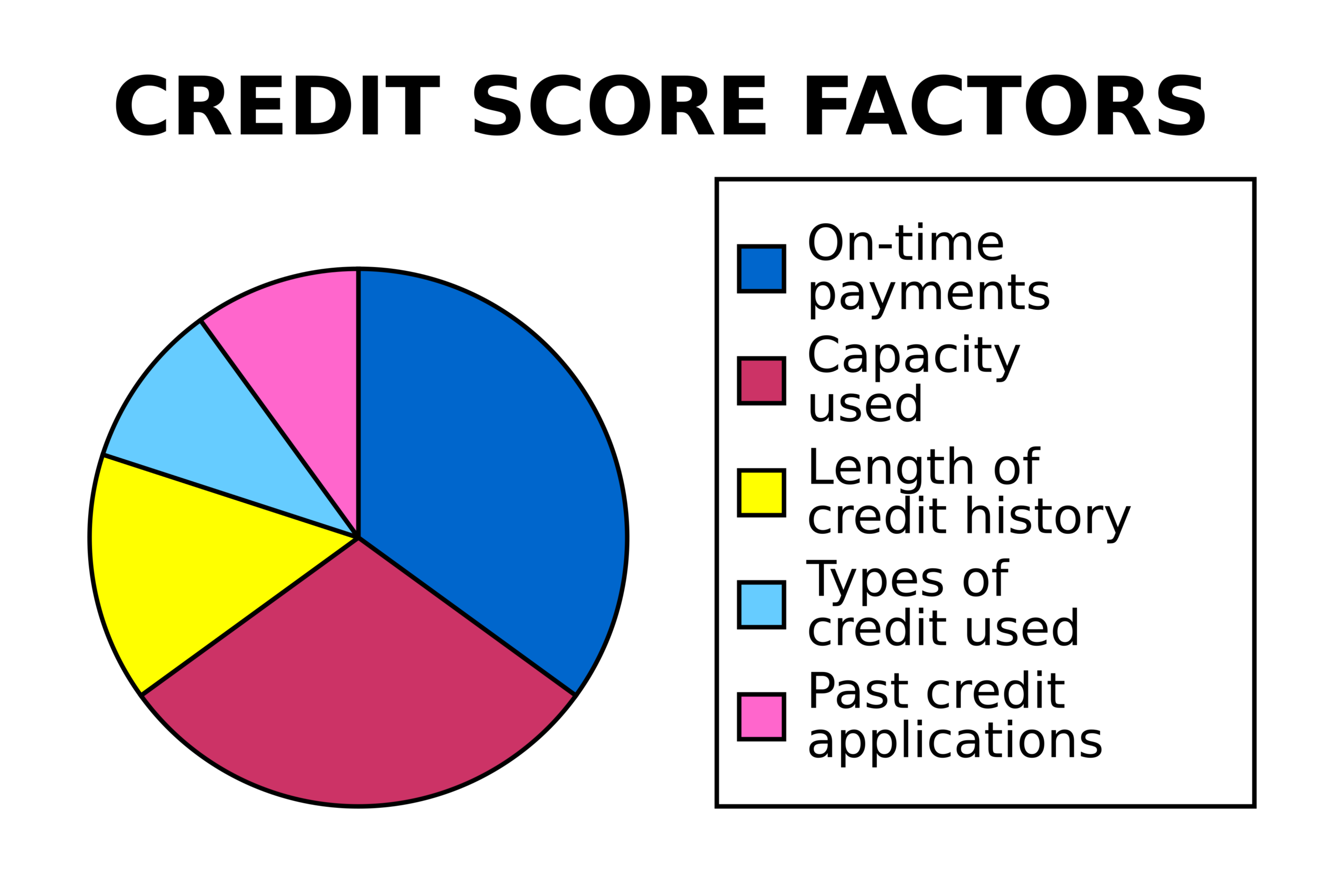 Pie chart showing credit score factors: On-time payments (blue), capacity used (pink), length of credit history (yellow), types of credit used (teal), and past credit applications (light pink).