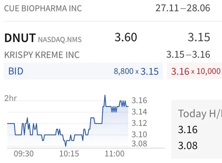 Stock market dashboard showing prices for CUE Biopharma and Krispy Kreme (DNUT). DNUT’s bid is 8,800 at 3.15 and ask shows 10,000 at 3.16. Line graph shows DNUT’s price movement from 9:30 to 11:00, peaking at 3.16.