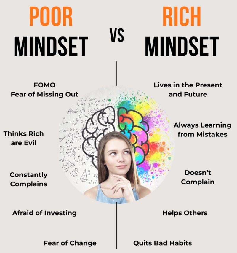 A woman stands in front of a half-black-and-white, half-colorful brain illustration. Text contrasts traits of a “Poor Mindset” (left) with a “Rich Mindset” (right) in areas like learning, complaining, and investing.