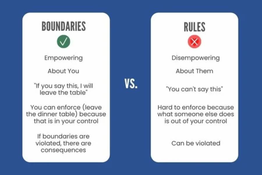 Comparison chart showing “Boundaries” as empowering and about you, with enforceable consequences, versus “Rules” as disempowering, about others, hard to enforce, and can be violated.