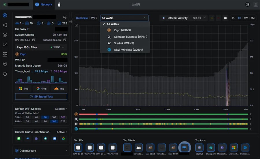 A dark-themed UniFi network dashboard shows system stats, traffic graph, WAN selection, internet activity, device status bars, and top app usage tiles at the bottom.