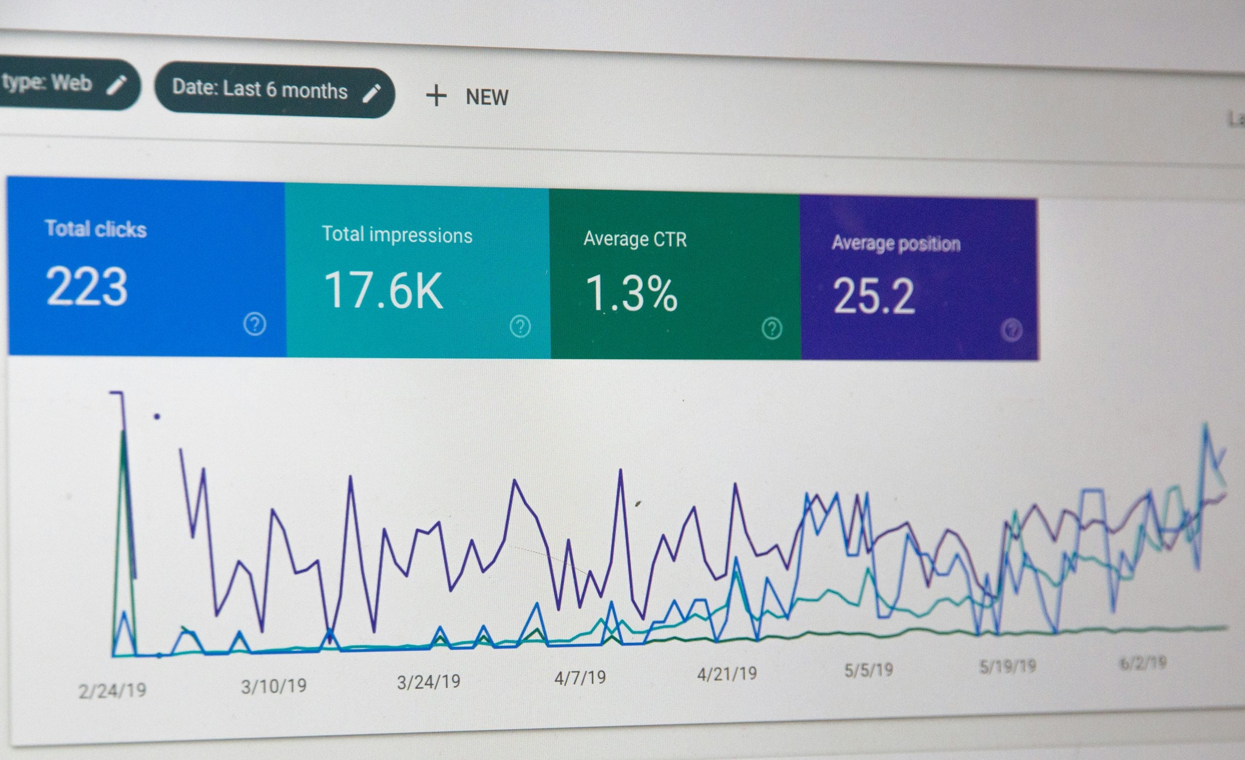 A web analytics dashboard showing 223 total clicks, 17.6K impressions, a 1.3% click-through rate, and an average position of 25.2, displayed above a line graph tracking performance over time.